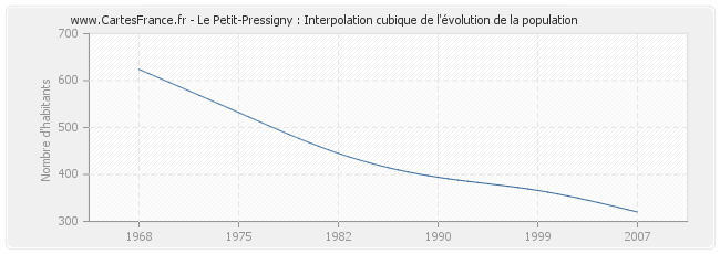 Le Petit-Pressigny : Interpolation cubique de l'évolution de la population